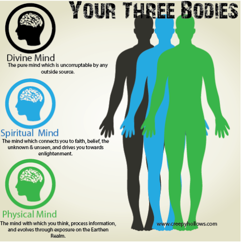 Three 3 Bodies Mind